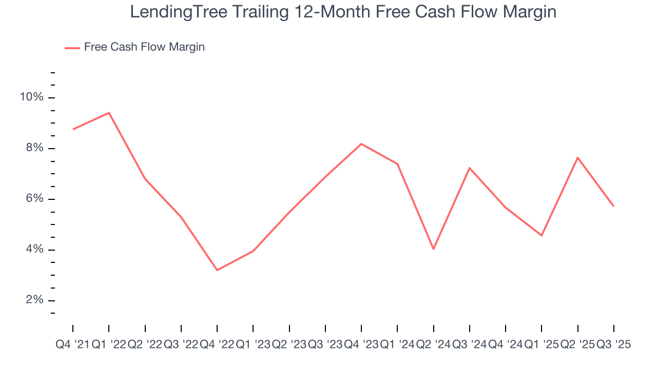 LendingTree Trailing 12-Month Free Cash Flow Margin