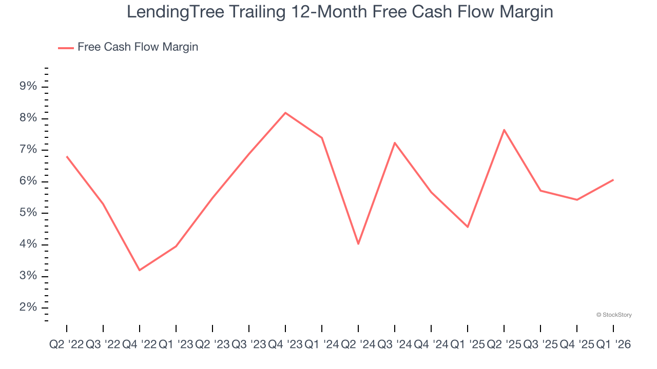 LendingTree Trailing 12-Month Free Cash Flow Margin