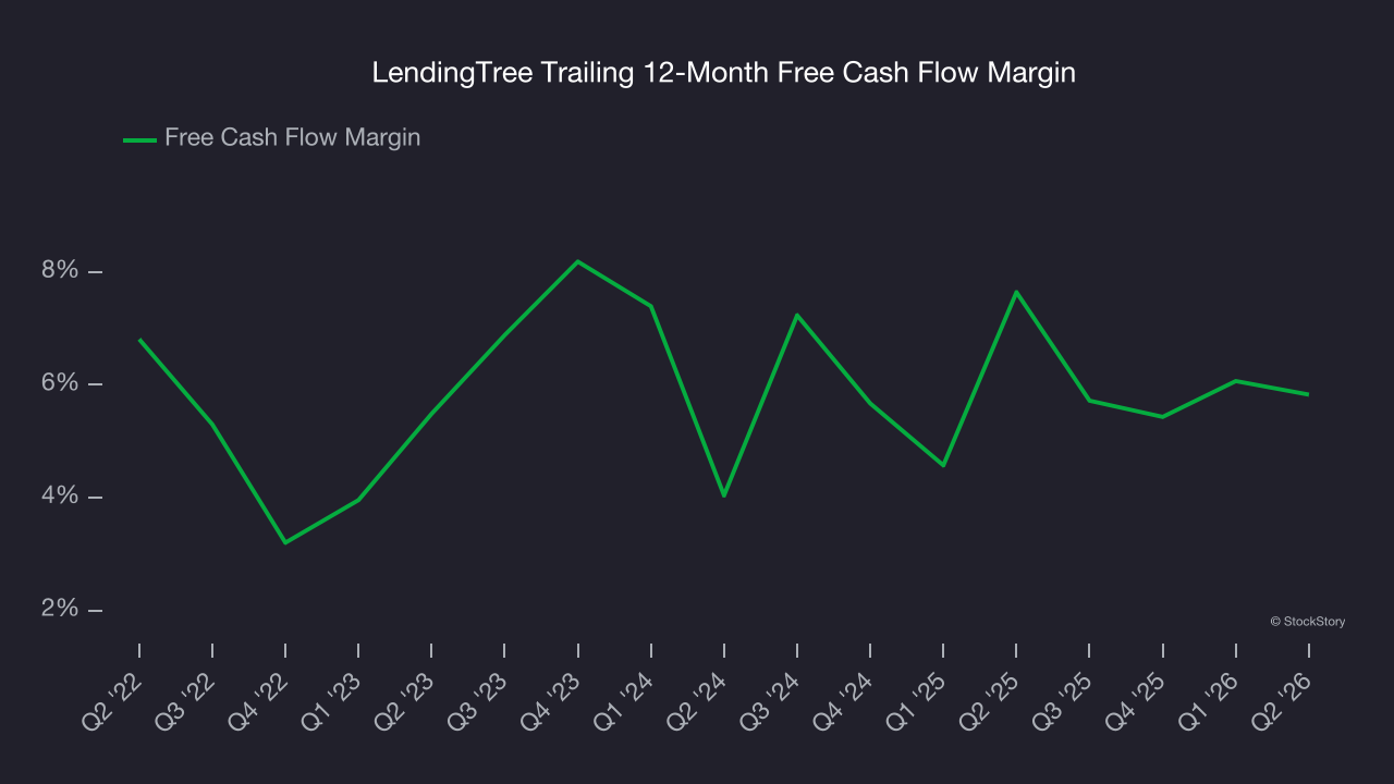 LendingTree Trailing 12-Month Free Cash Flow Margin