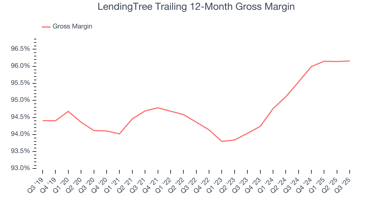 LendingTree Trailing 12-Month Gross Margin