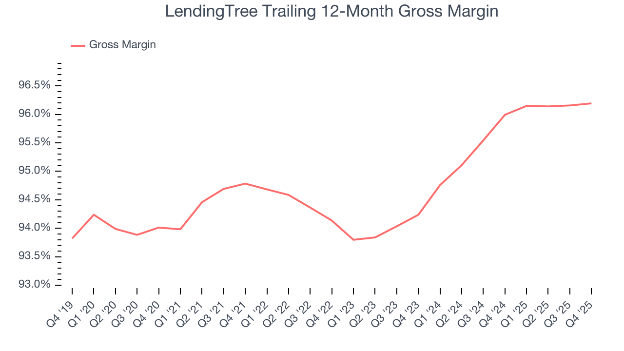 LendingTree Trailing 12-Month Gross Margin