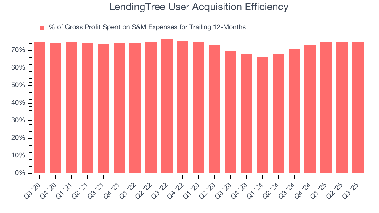 LendingTree User Acquisition Efficiency
