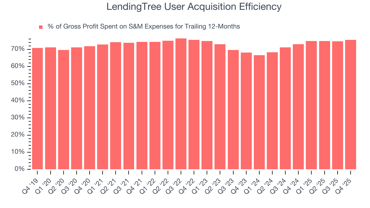 LendingTree User Acquisition Efficiency
