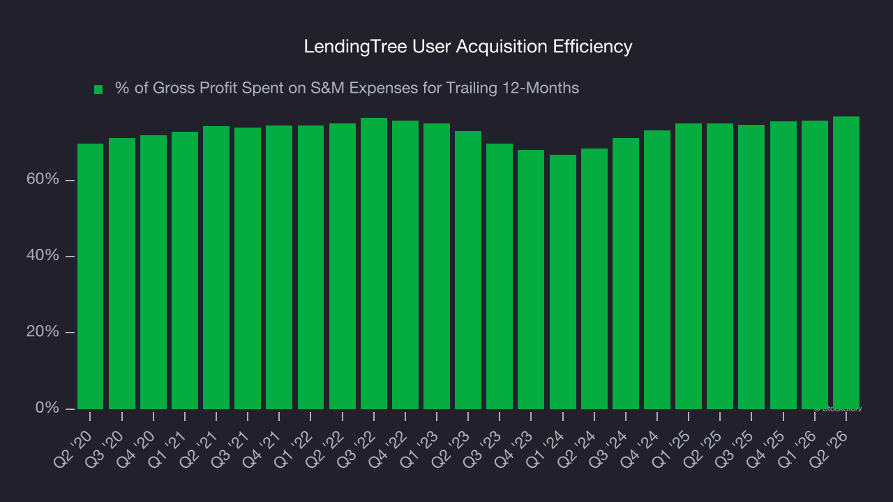 LendingTree User Acquisition Efficiency
