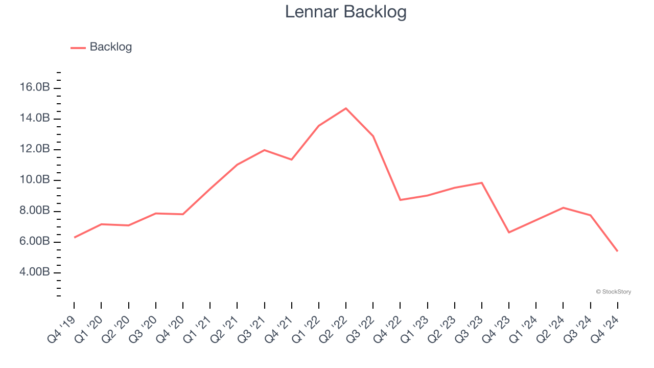 Lennar Backlog