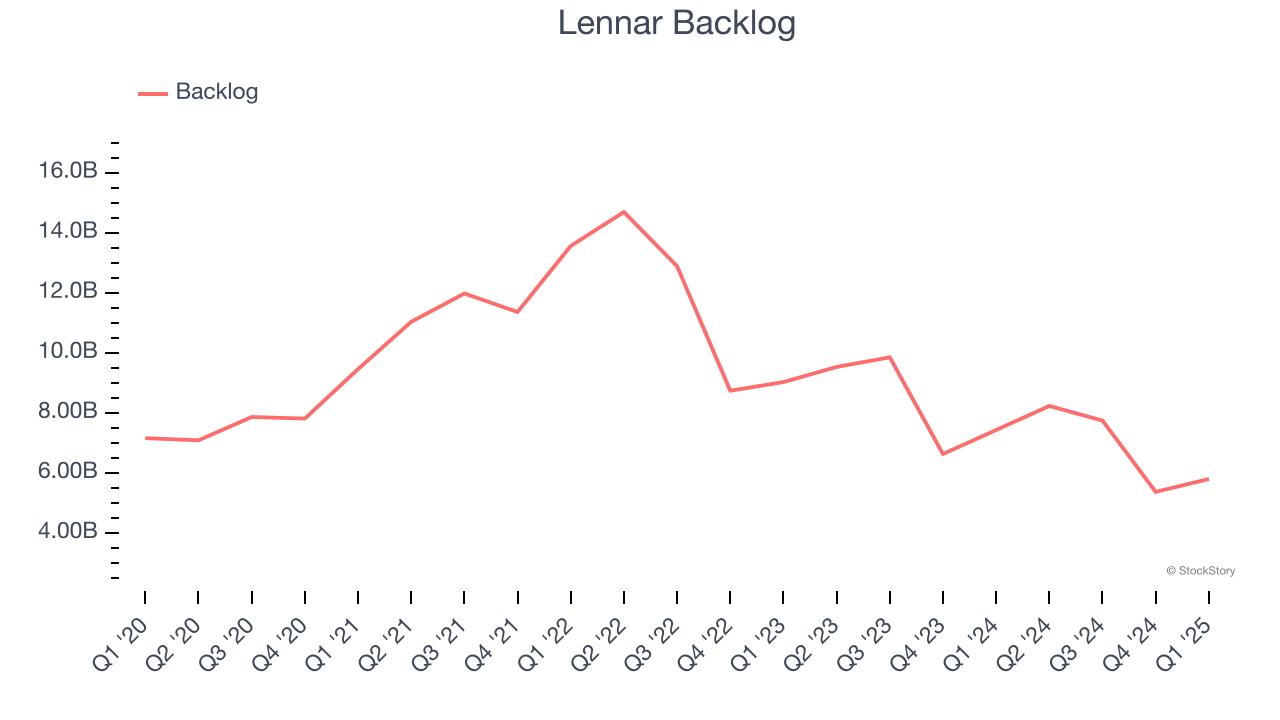 Lennar Backlog