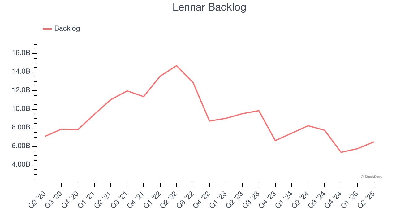 Lennar Backlog