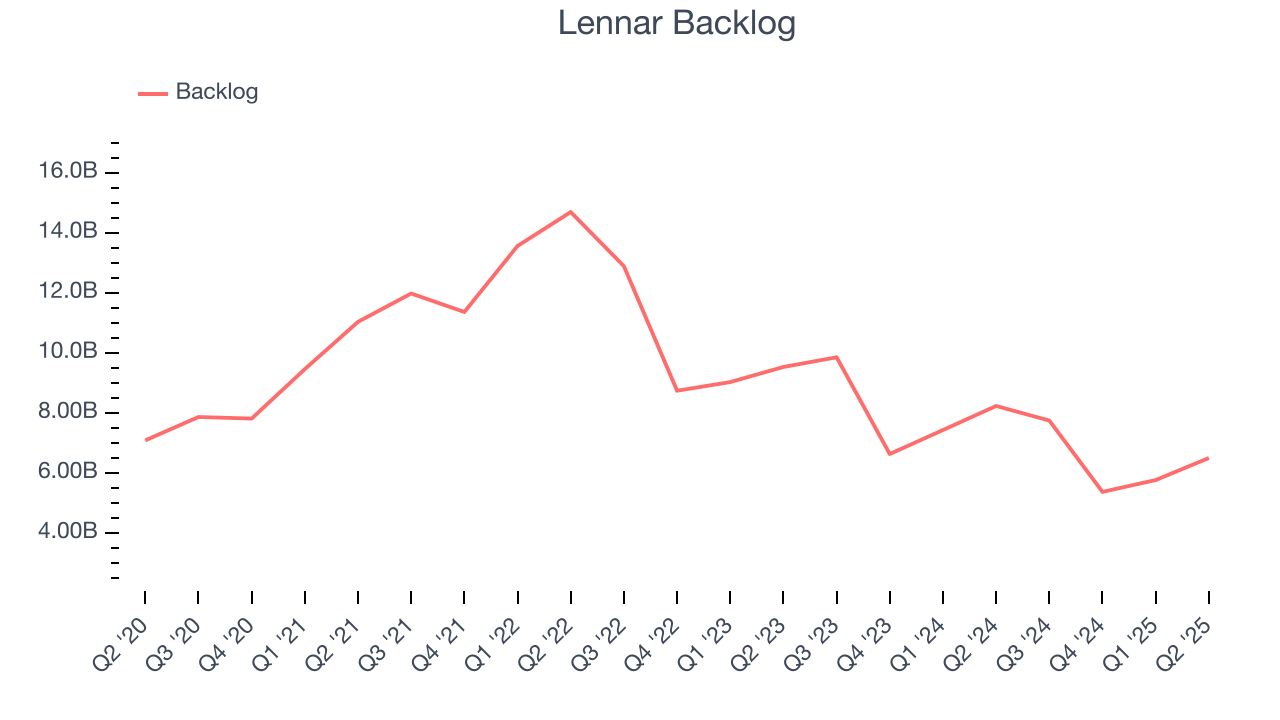 Lennar Backlog