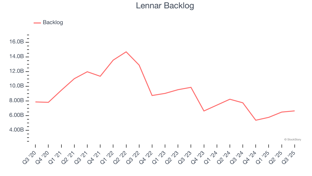 Lennar Backlog