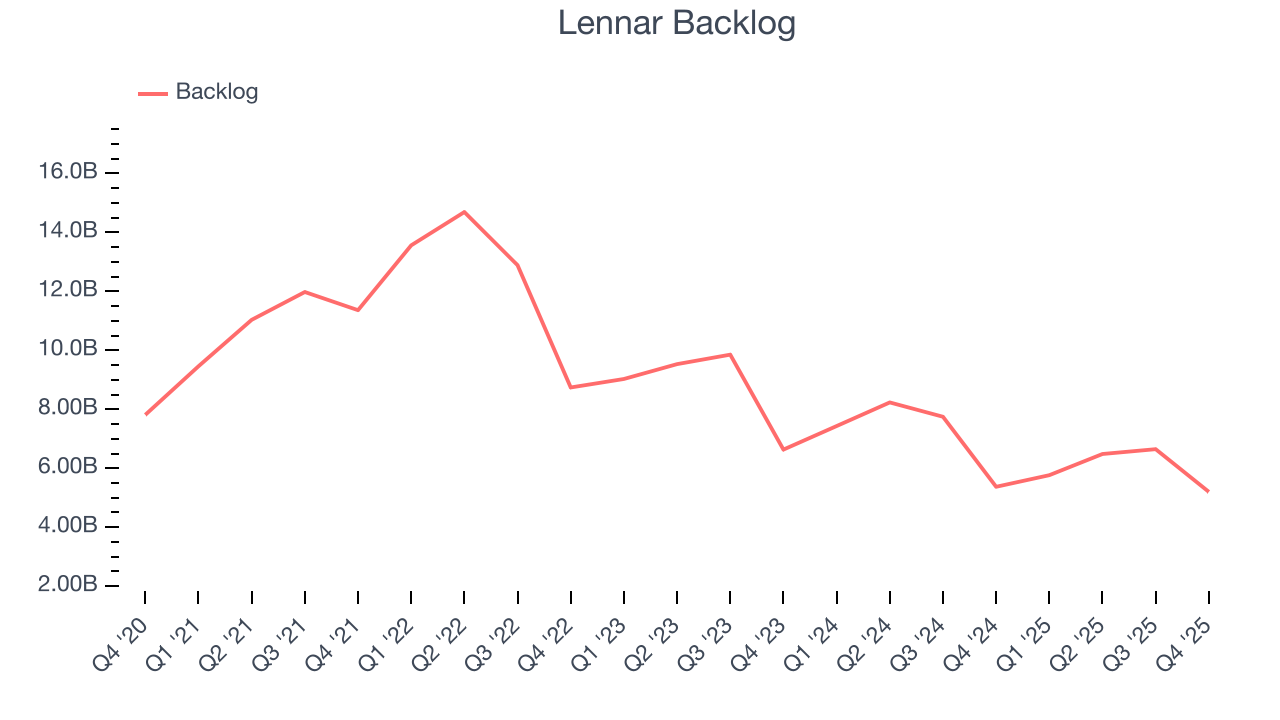 Lennar Backlog