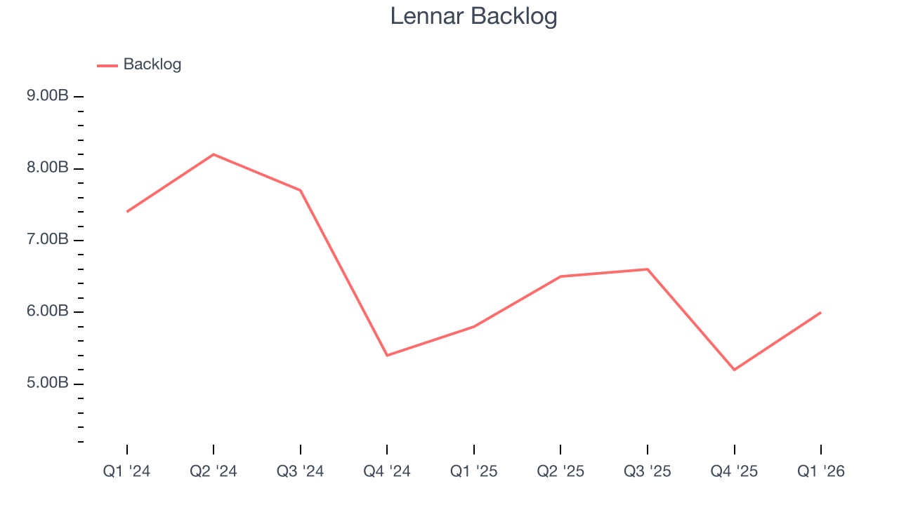 Lennar Backlog
