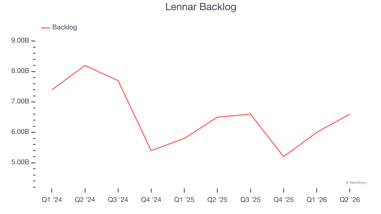 Lennar Backlog