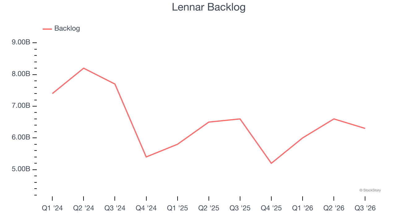 Lennar Backlog