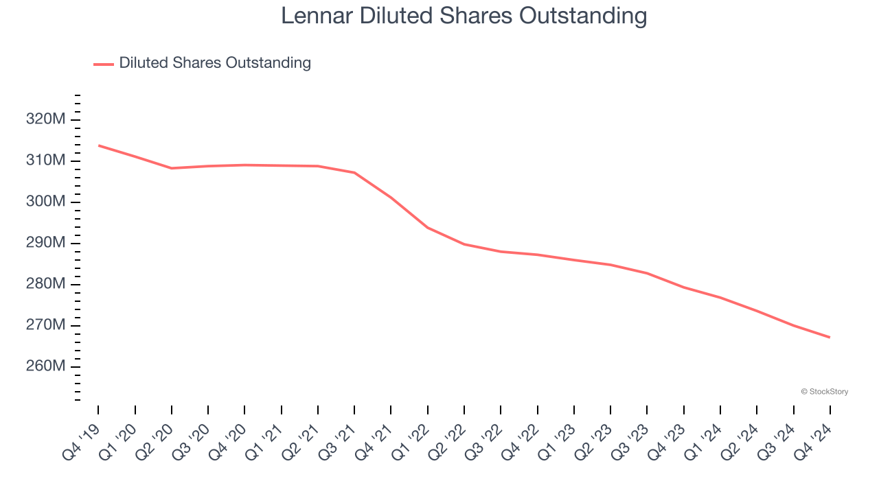 Lennar Diluted Shares Outstanding