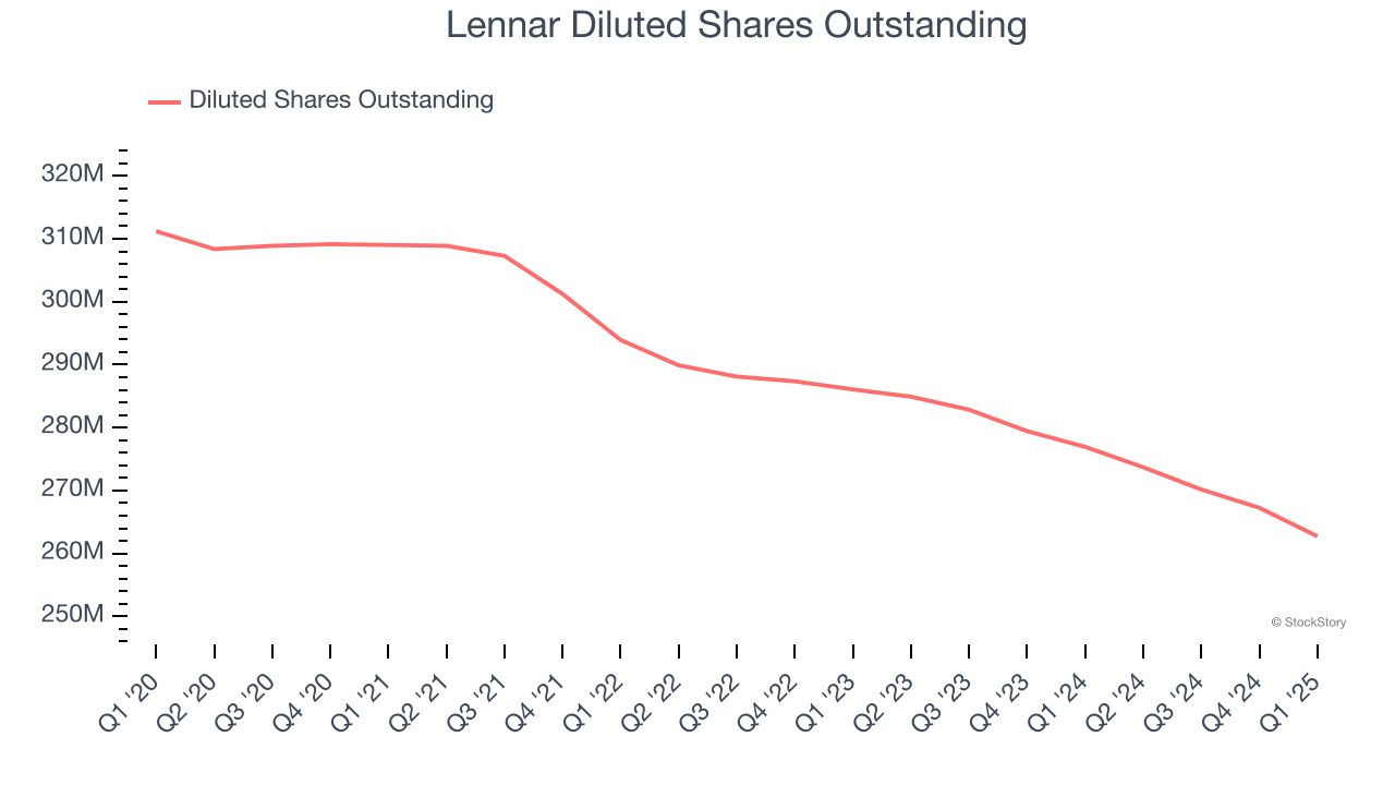 Lennar Diluted Shares Outstanding