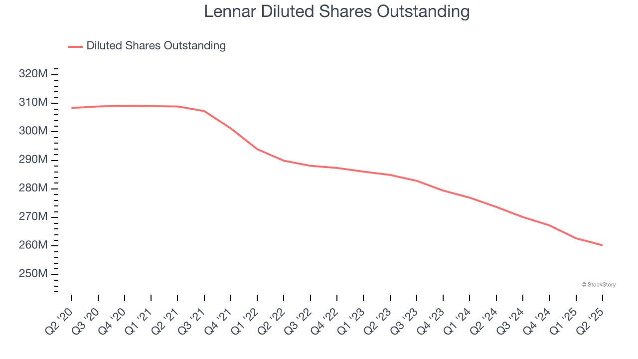 Lennar Diluted Shares Outstanding