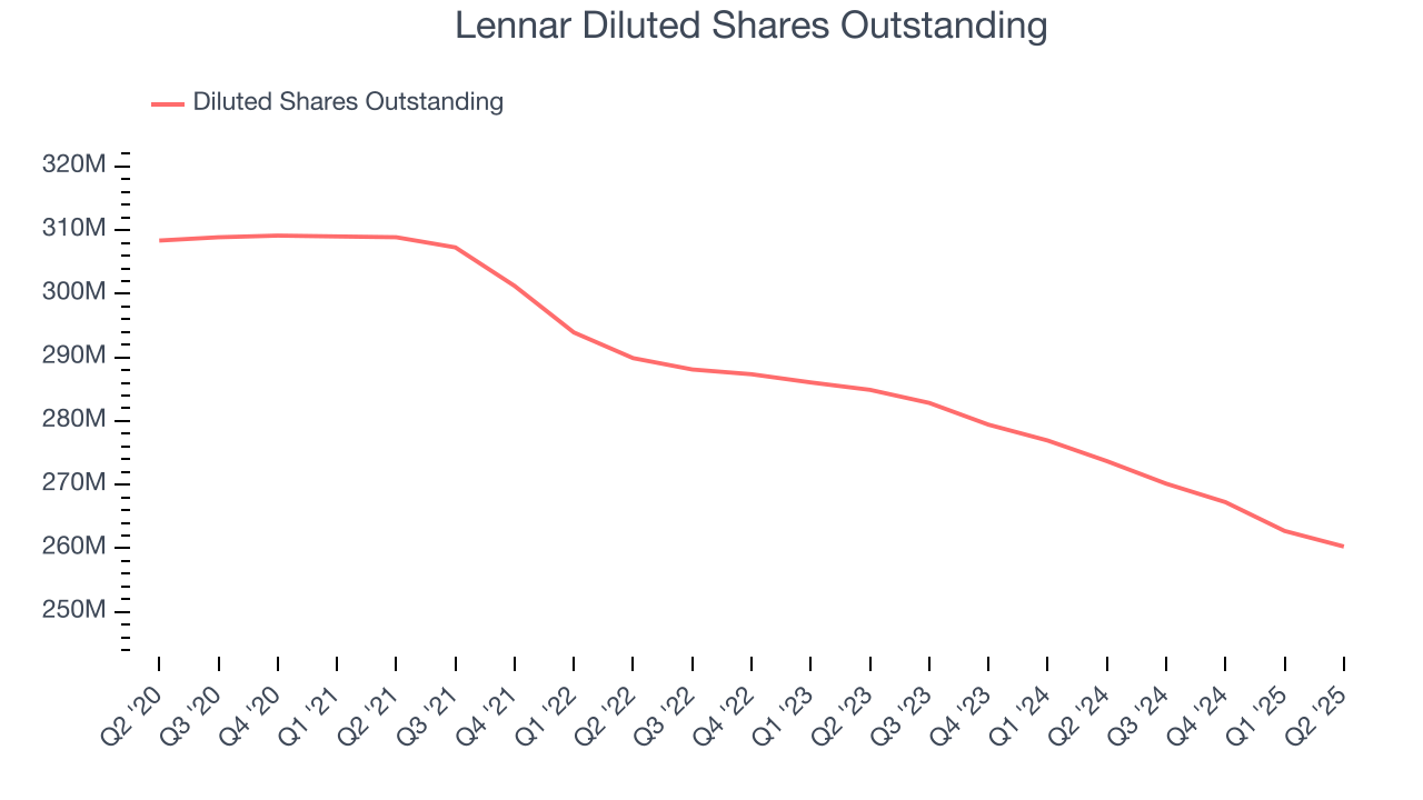 Lennar Diluted Shares Outstanding