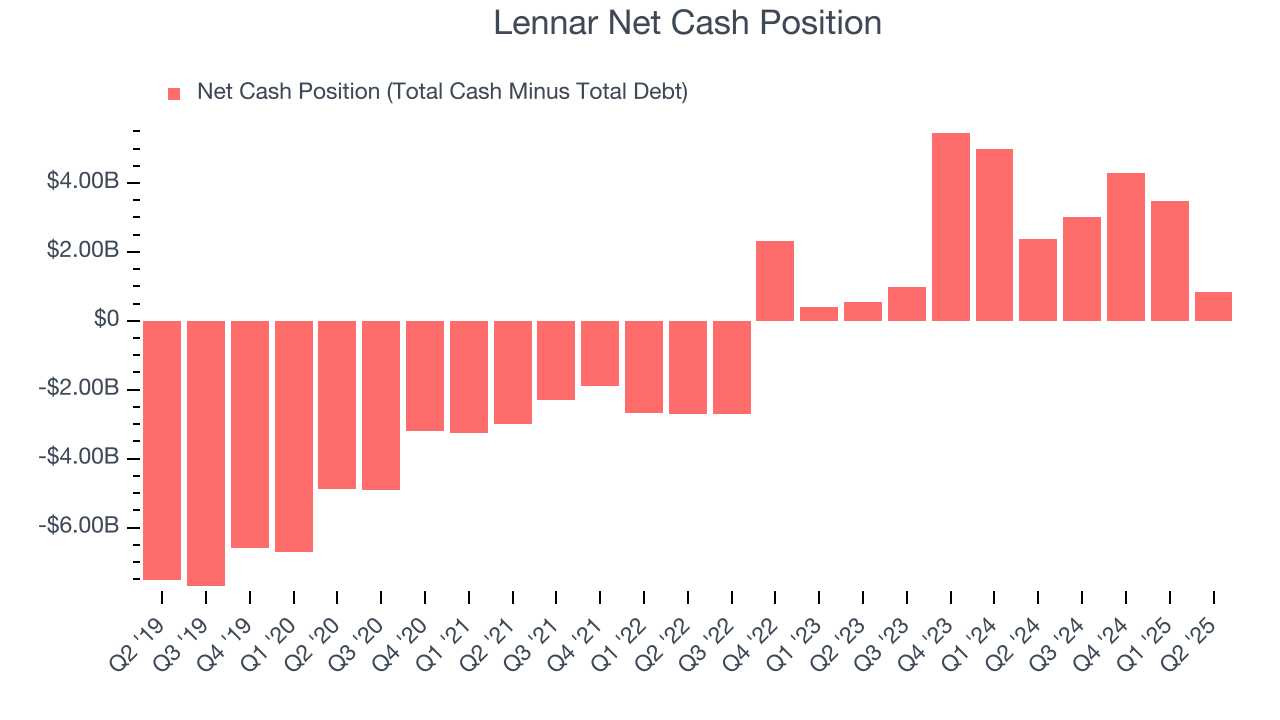 Lennar Net Cash Position