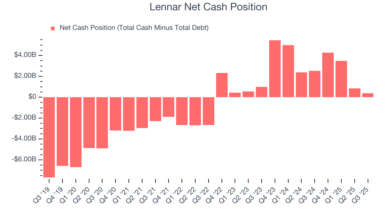 Lennar Net Cash Position