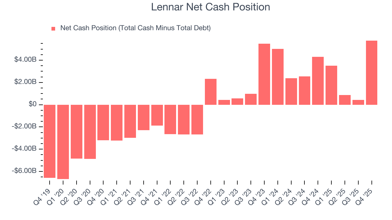 Lennar Net Cash Position