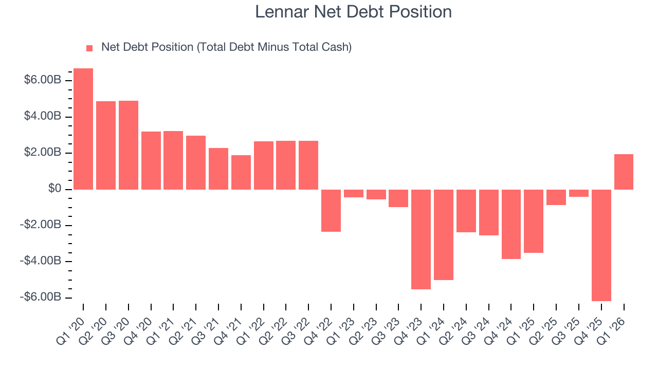 Lennar Net Debt Position