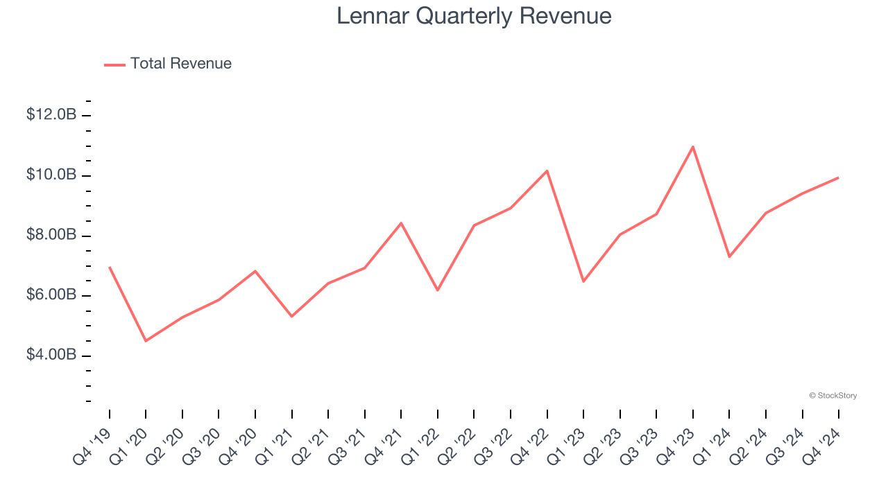 Lennar Quarterly Revenue