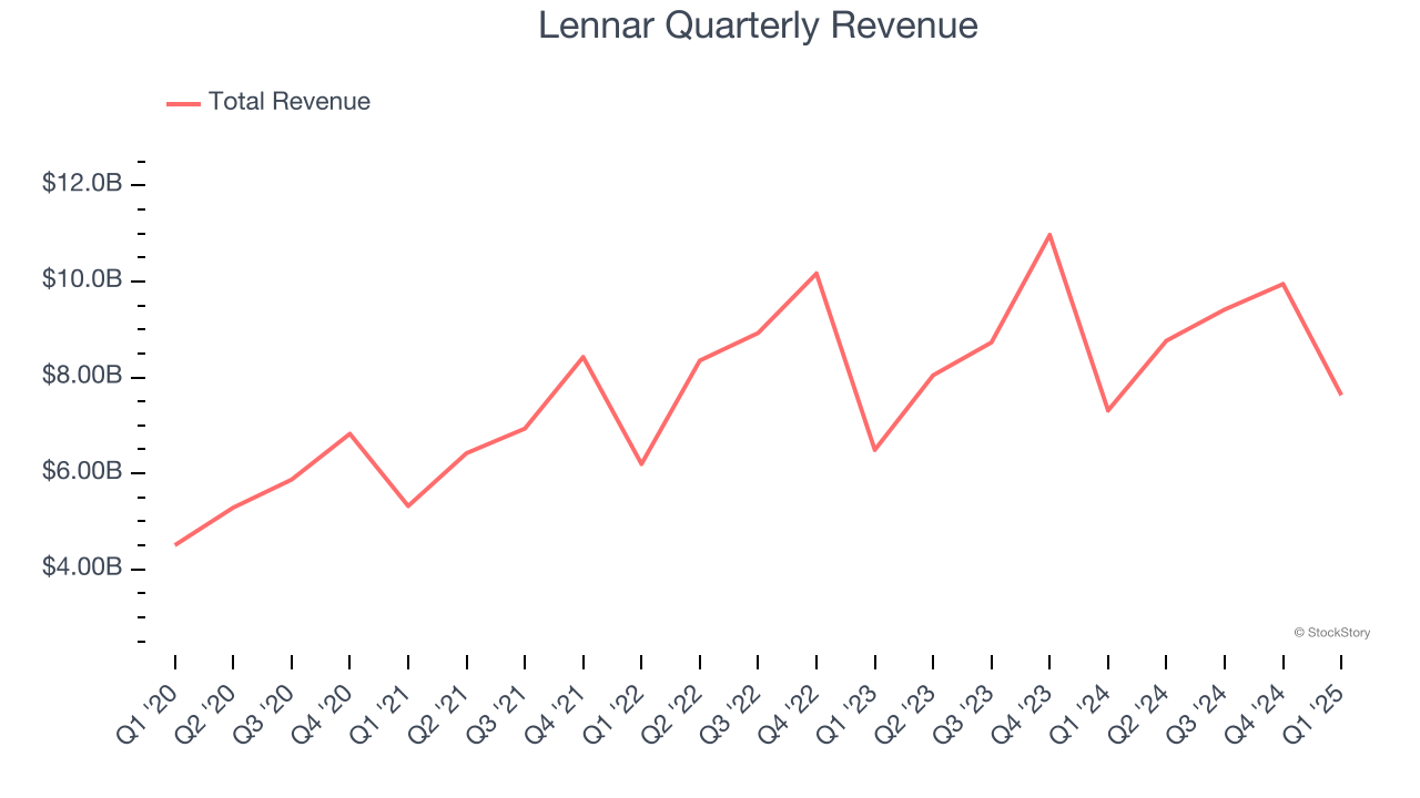 Lennar Quarterly Revenue