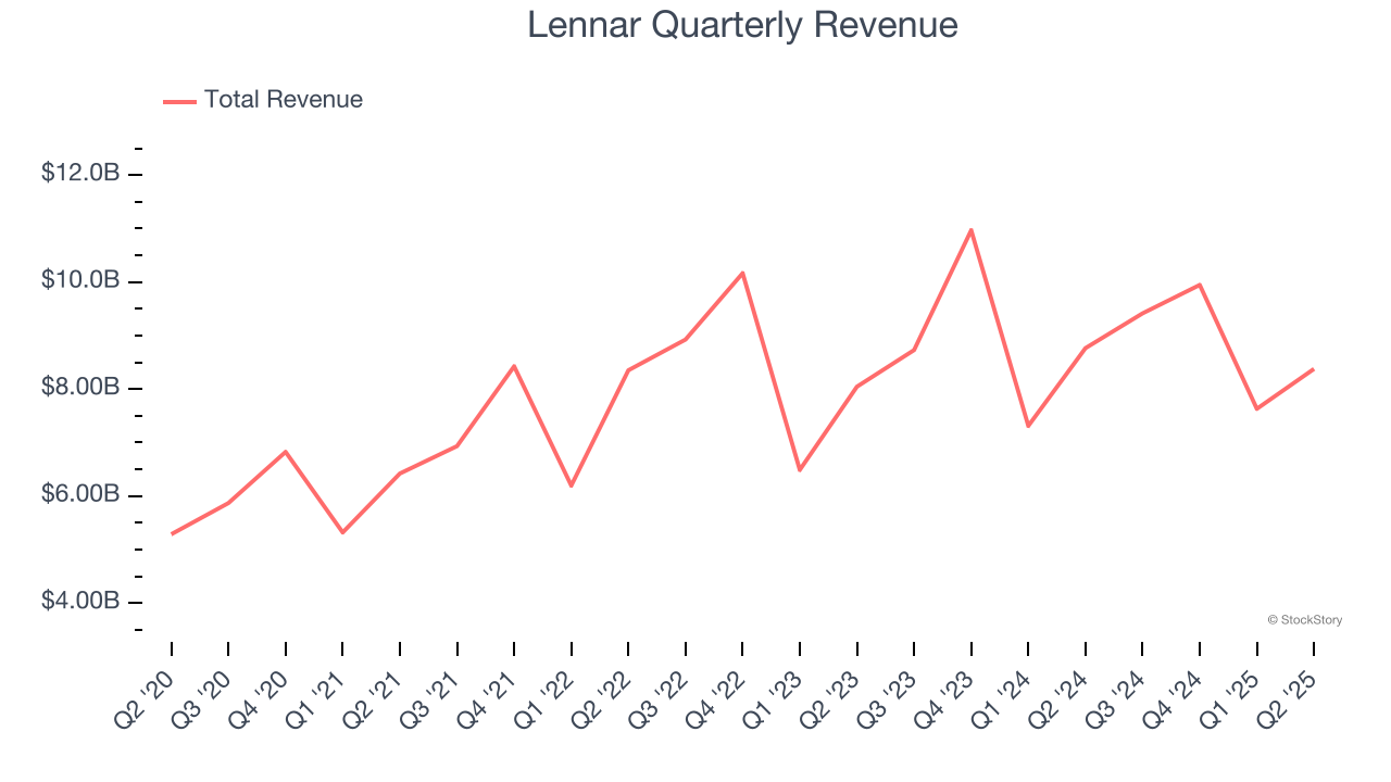 Lennar Quarterly Revenue