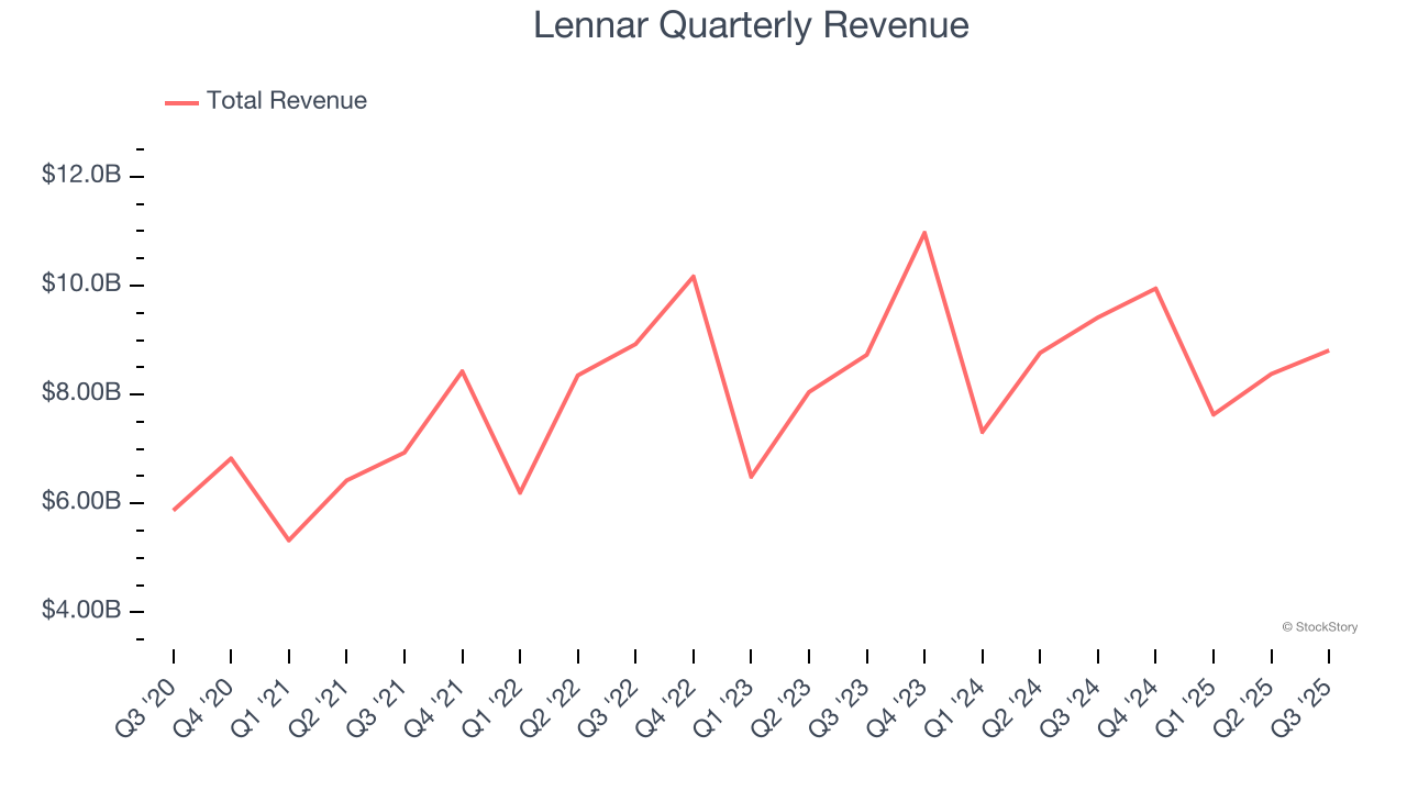 Lennar Quarterly Revenue
