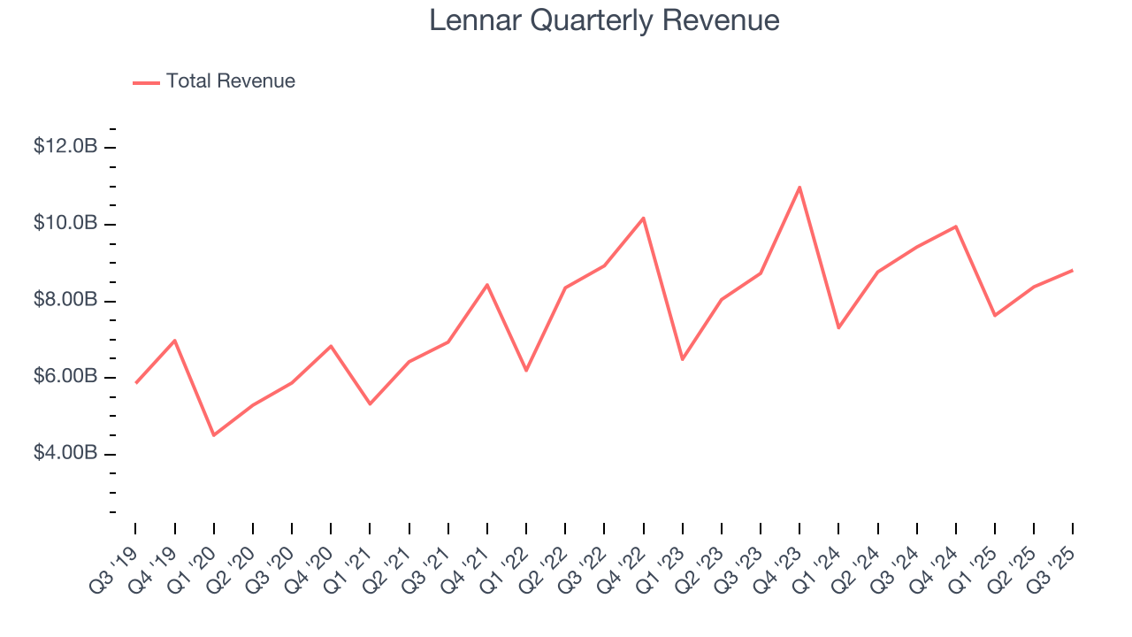 Lennar Quarterly Revenue