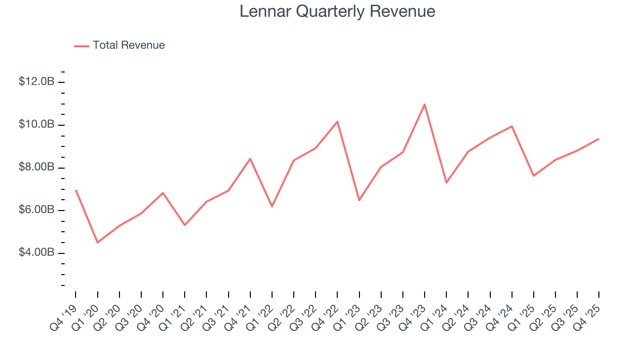 Lennar Quarterly Revenue