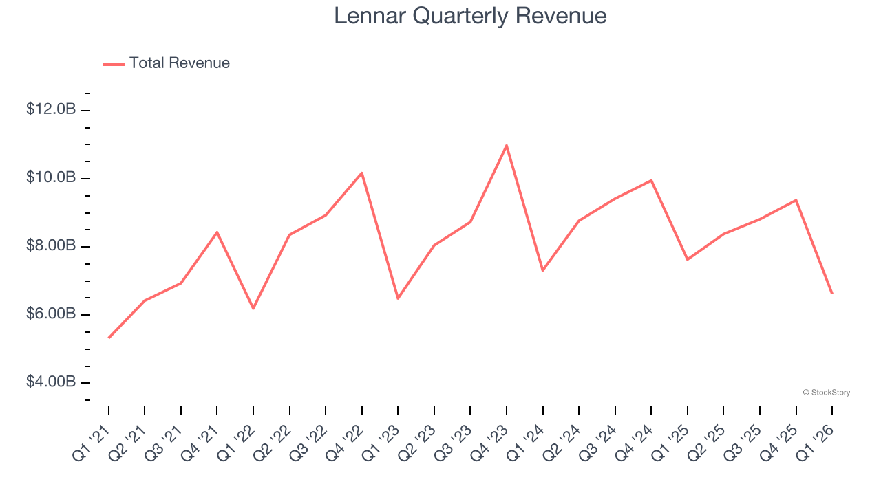 Lennar Quarterly Revenue