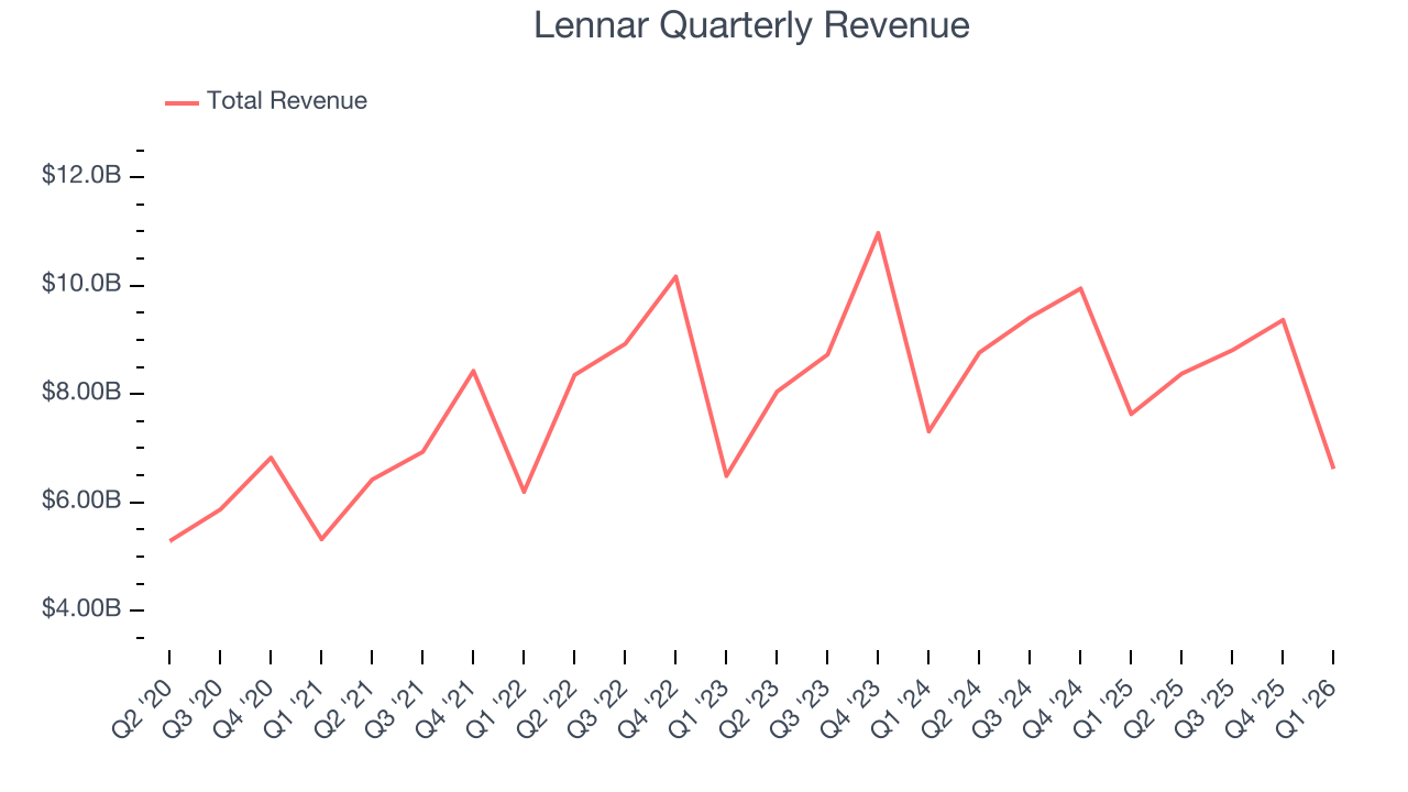 Lennar Quarterly Revenue