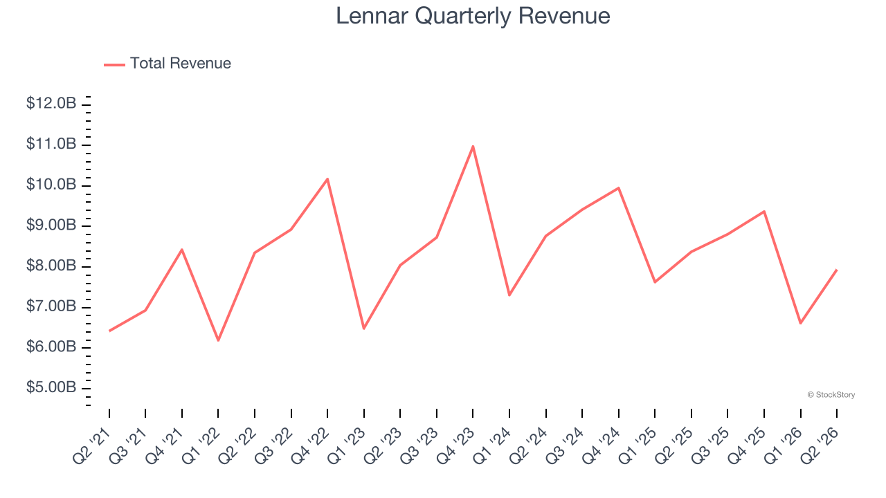 Lennar Quarterly Revenue
