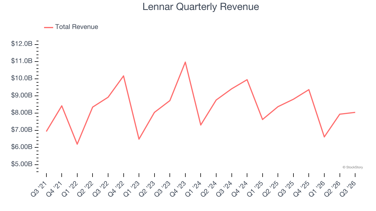 Lennar Quarterly Revenue