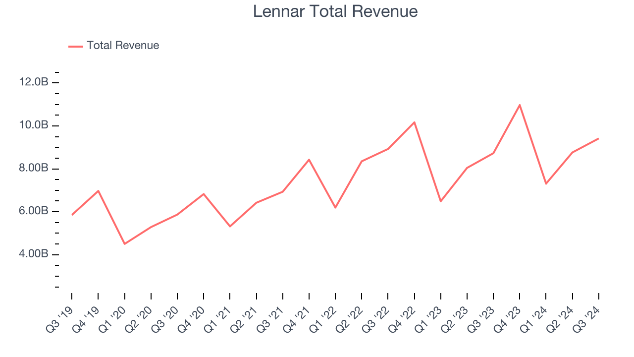 Lennar Total Revenue