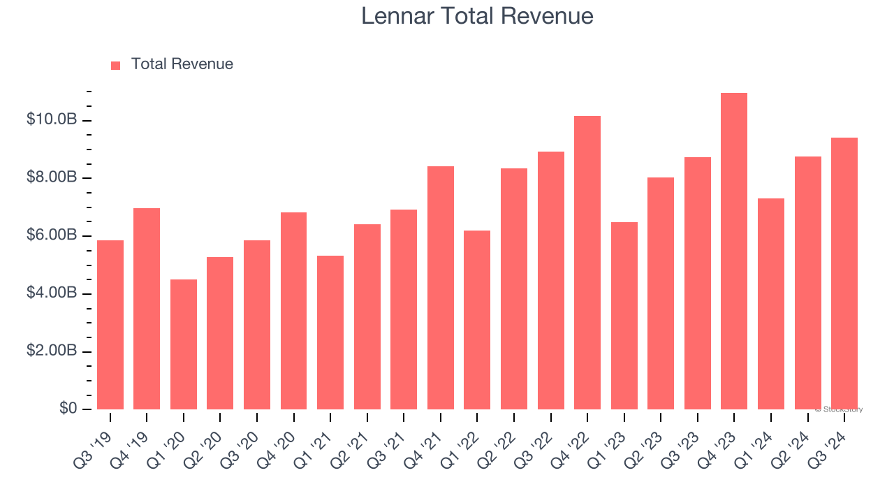 Lennar Total Revenue