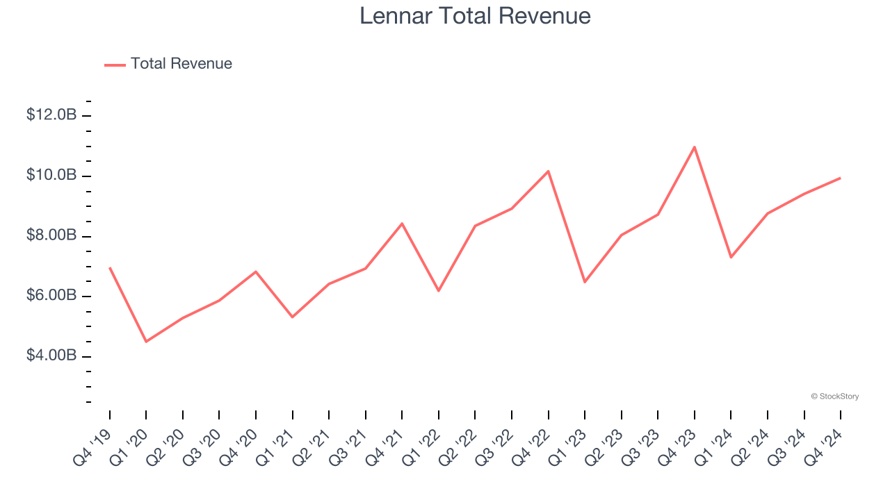 Lennar Total Revenue