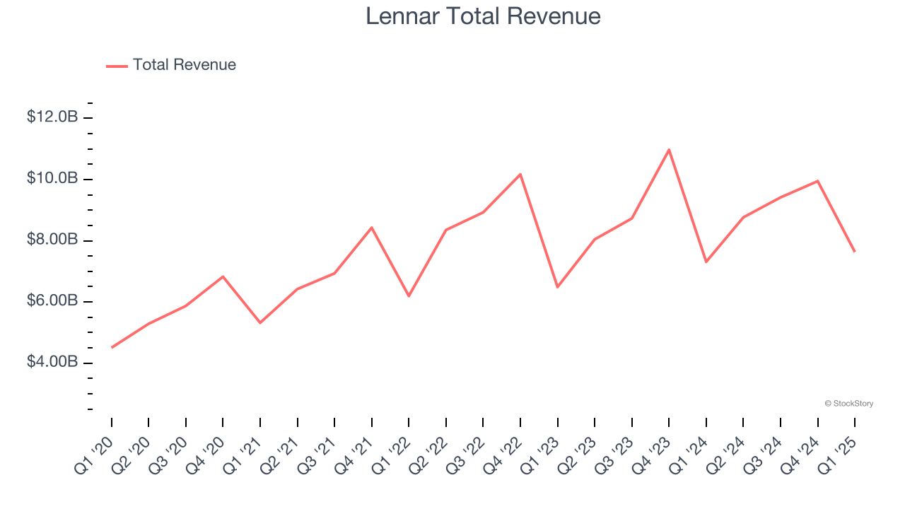 Lennar Total Revenue