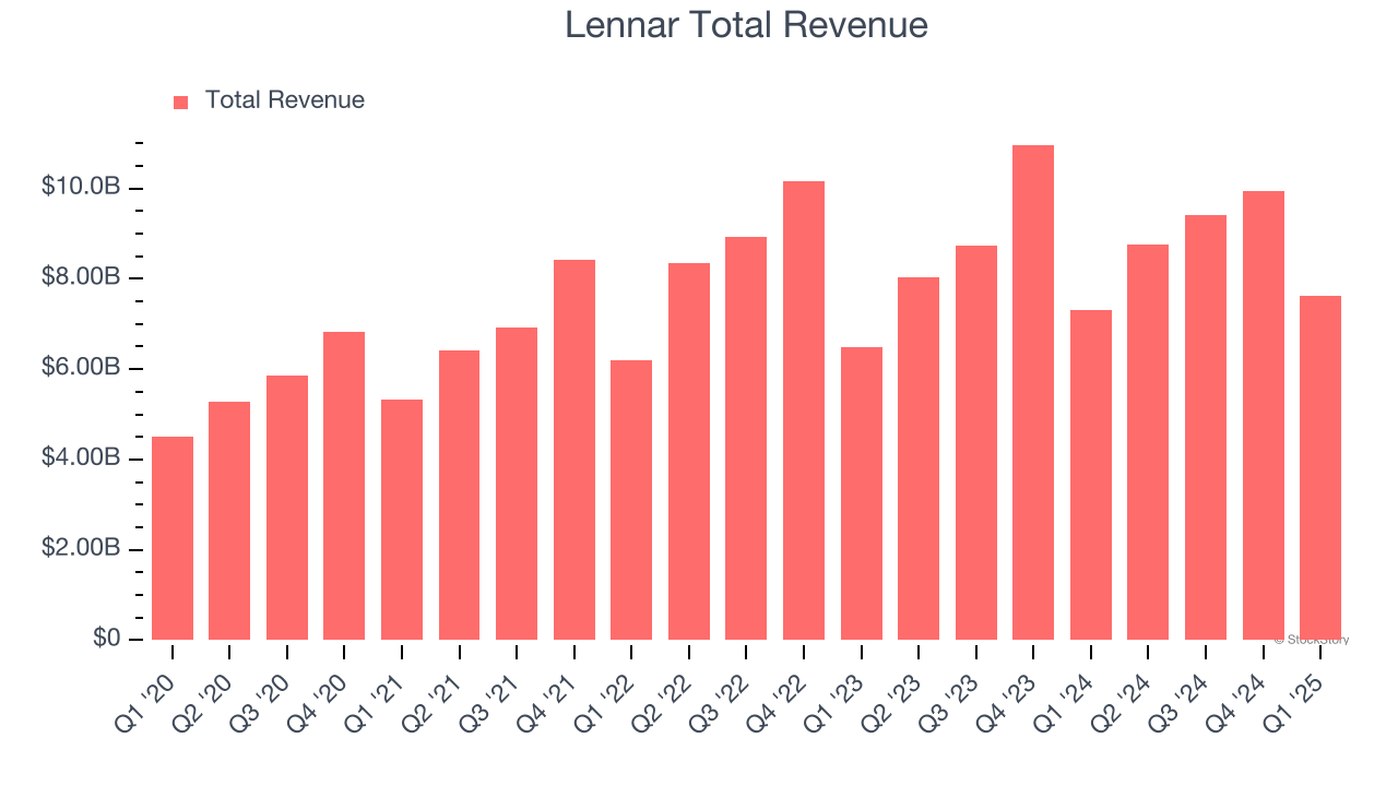 Lennar Total Revenue
