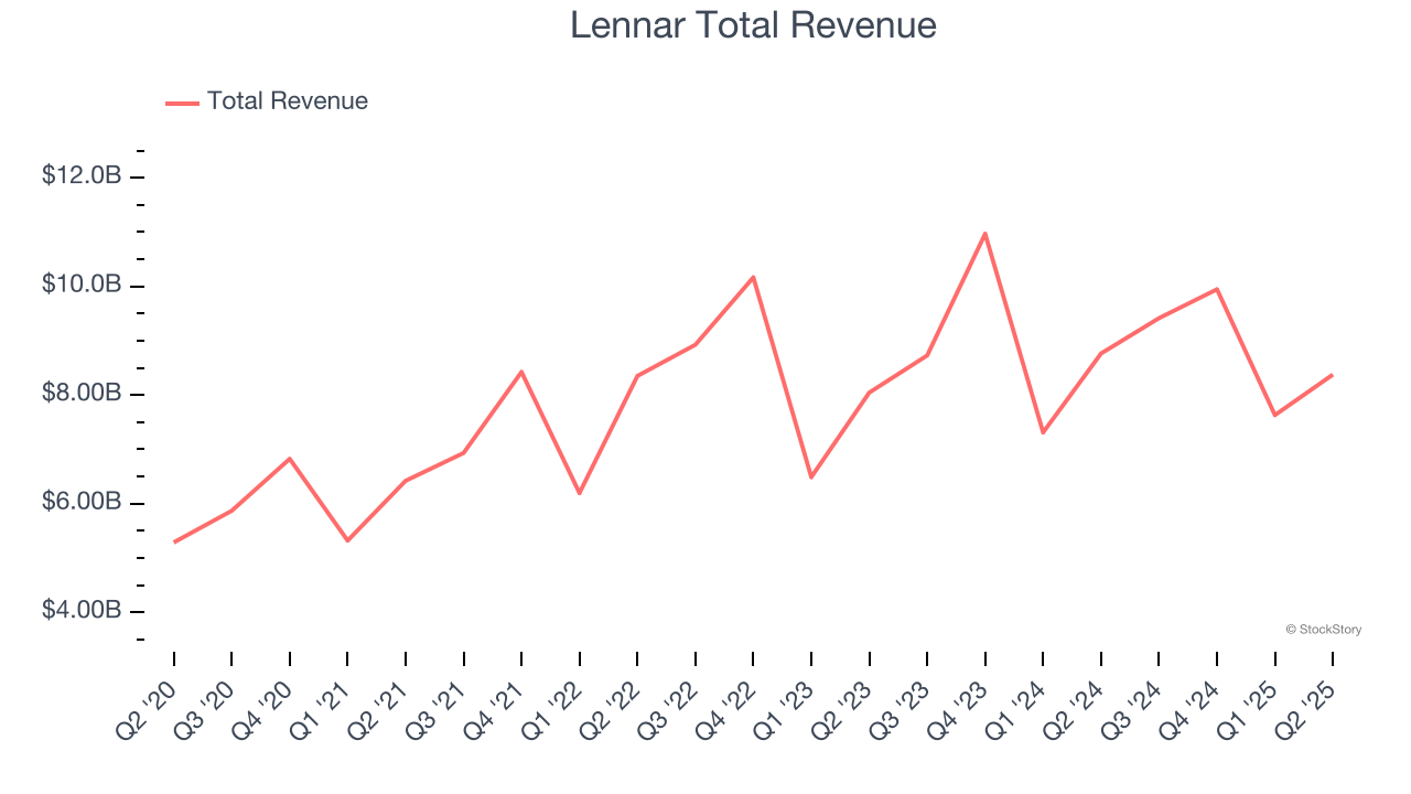 Lennar Total Revenue