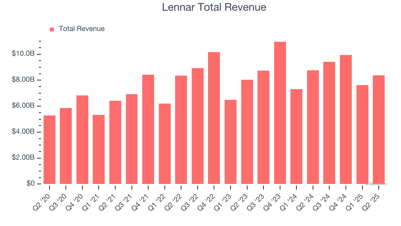 Lennar Total Revenue
