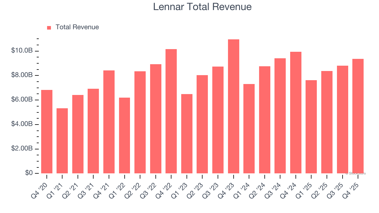 Lennar Total Revenue