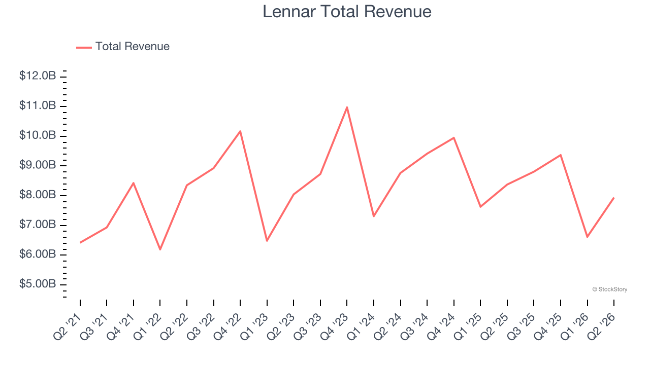 Lennar Total Revenue
