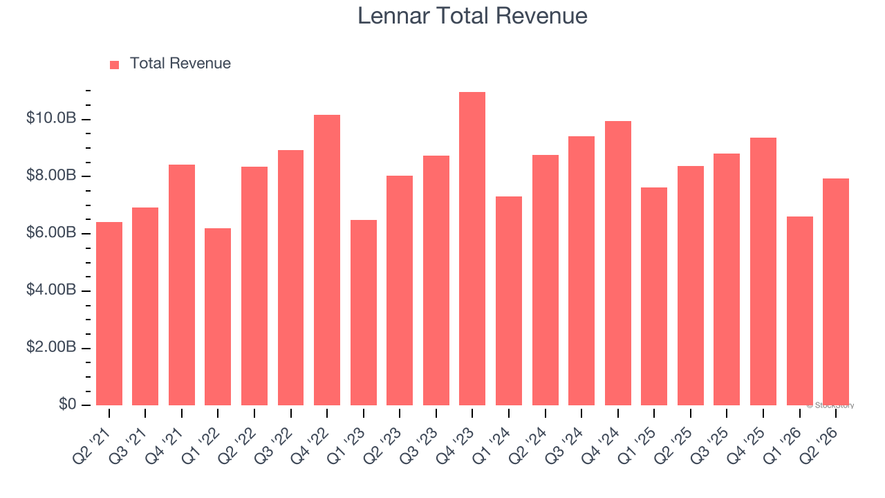 Lennar Total Revenue