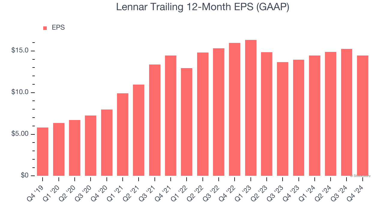 Lennar Trailing 12-Month EPS (GAAP)