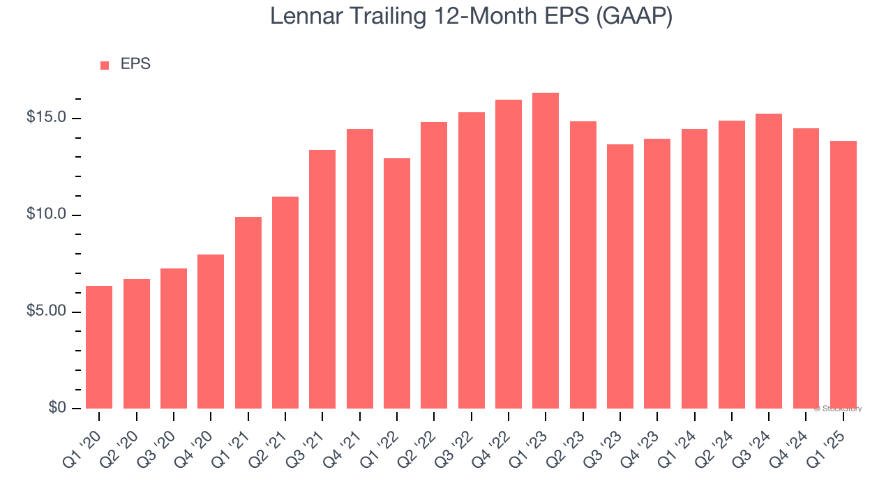 Lennar Trailing 12-Month EPS (GAAP)