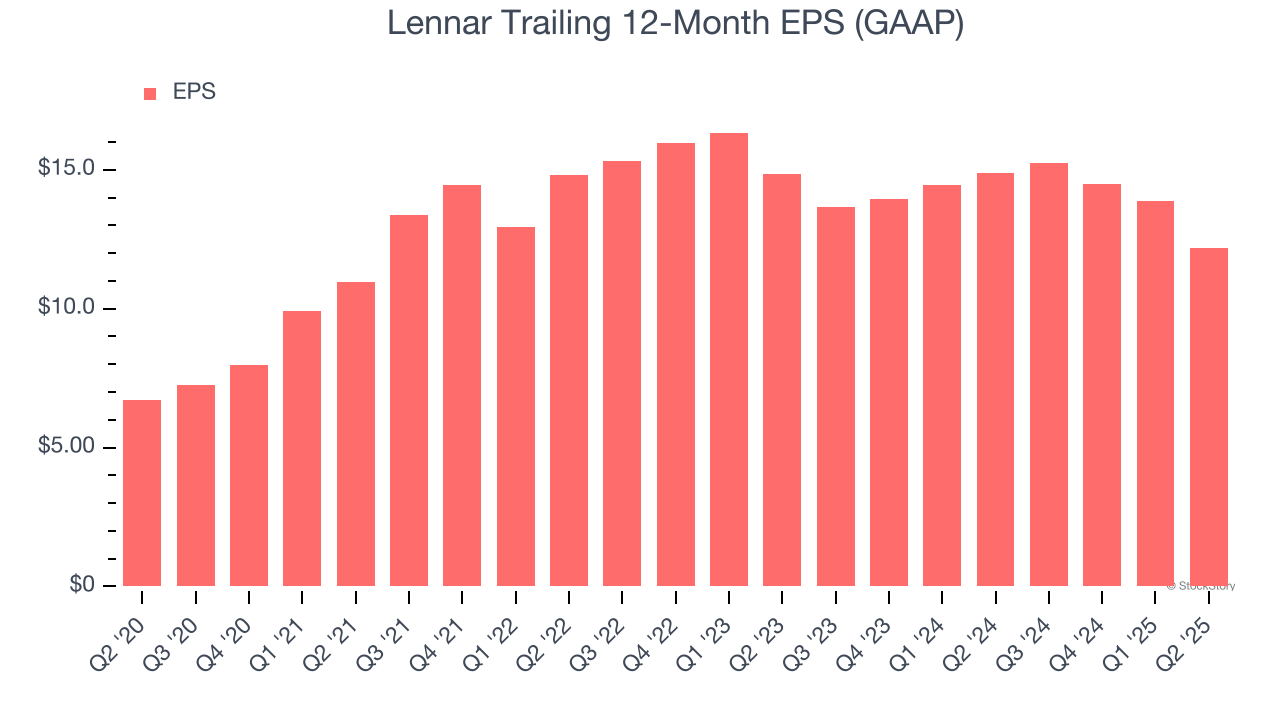 Lennar Trailing 12-Month EPS (GAAP)