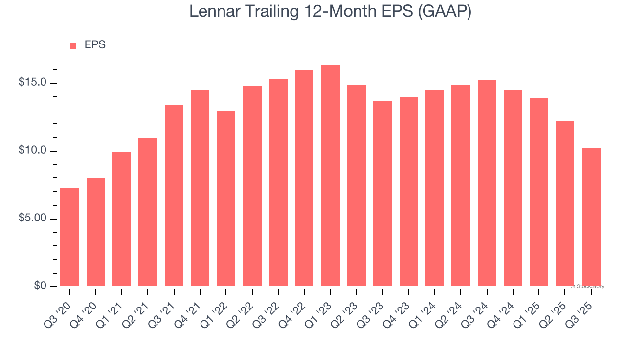 Lennar Trailing 12-Month EPS (GAAP)