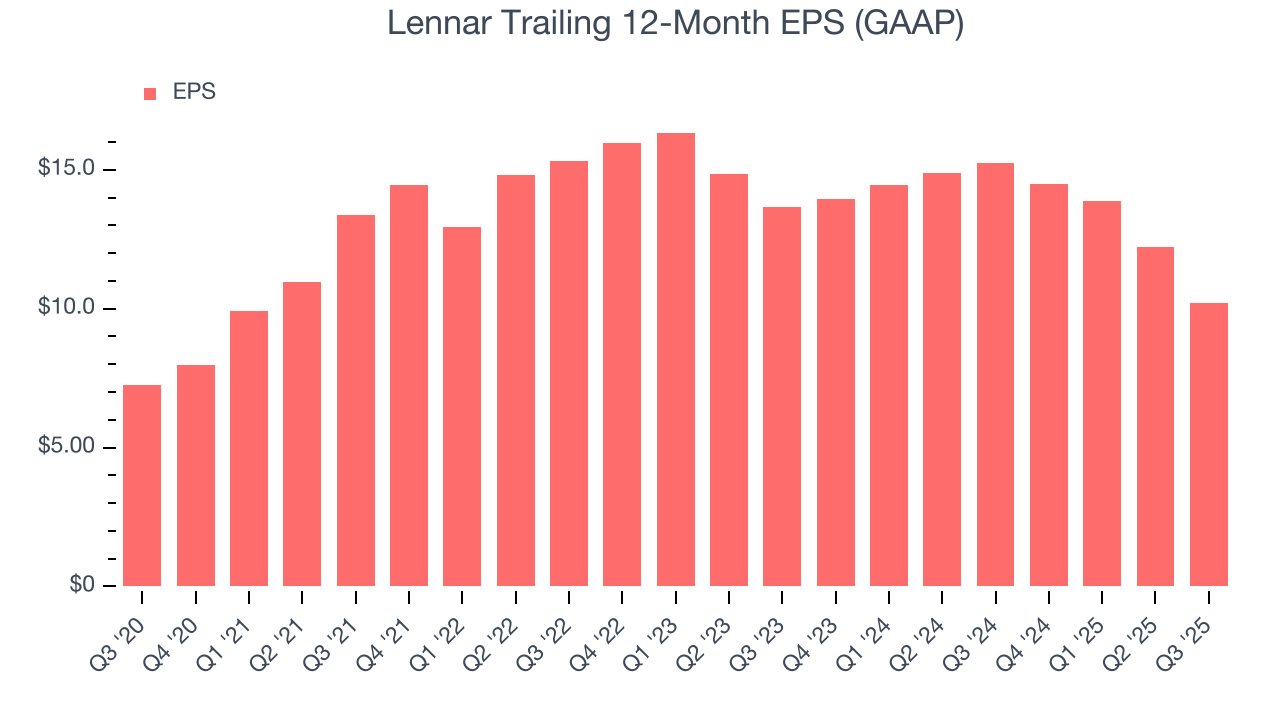 Lennar Trailing 12-Month EPS (GAAP)